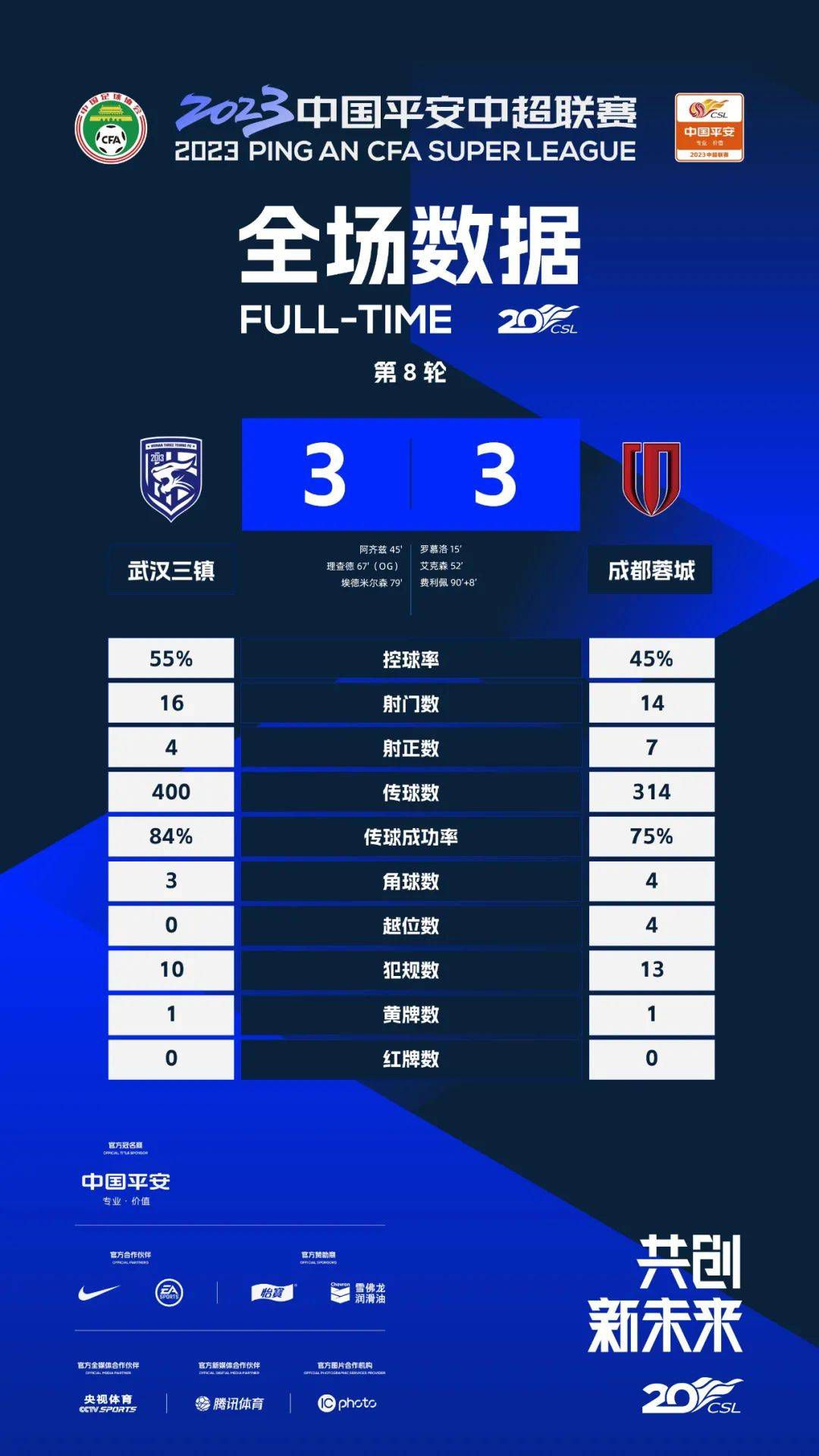 最终罗马主场3-0击败谢里夫。